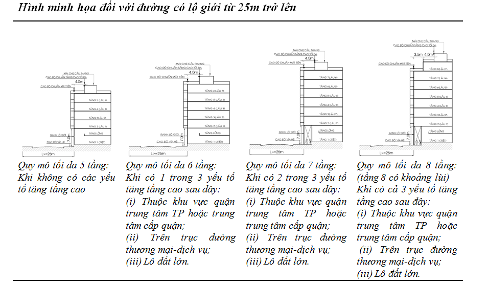 XIN PHÉP XÂY DỰNG - HƯỚNG DẪN MINH HỌA BẰNG HÌNH ẢNH VỀ SỐ TẦNG VÀ CHIỀU CAO TRONG ĐÔ THỊ HIỆN HỮU Ở TP.HCM 48 1