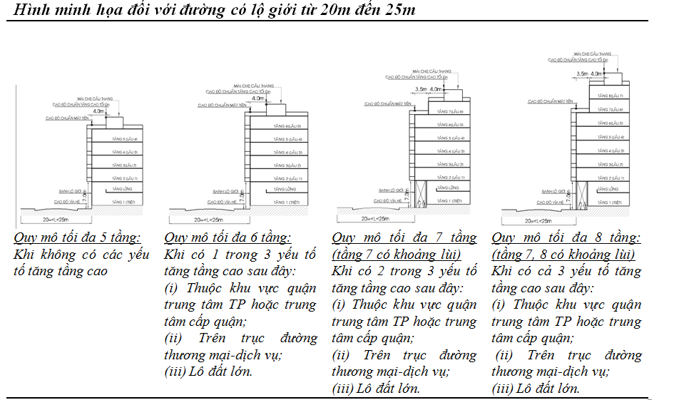 XIN PHÉP XÂY DỰNG - HƯỚNG DẪN MINH HỌA BẰNG HÌNH ẢNH VỀ SỐ TẦNG VÀ CHIỀU CAO TRONG ĐÔ THỊ HIỆN HỮU Ở TP.HCM 49 2