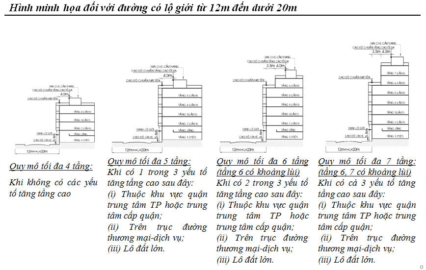 XIN PHÉP XÂY DỰNG - HƯỚNG DẪN MINH HỌA BẰNG HÌNH ẢNH VỀ SỐ TẦNG VÀ CHIỀU CAO TRONG ĐÔ THỊ HIỆN HỮU Ở TP.HCM 50 3
