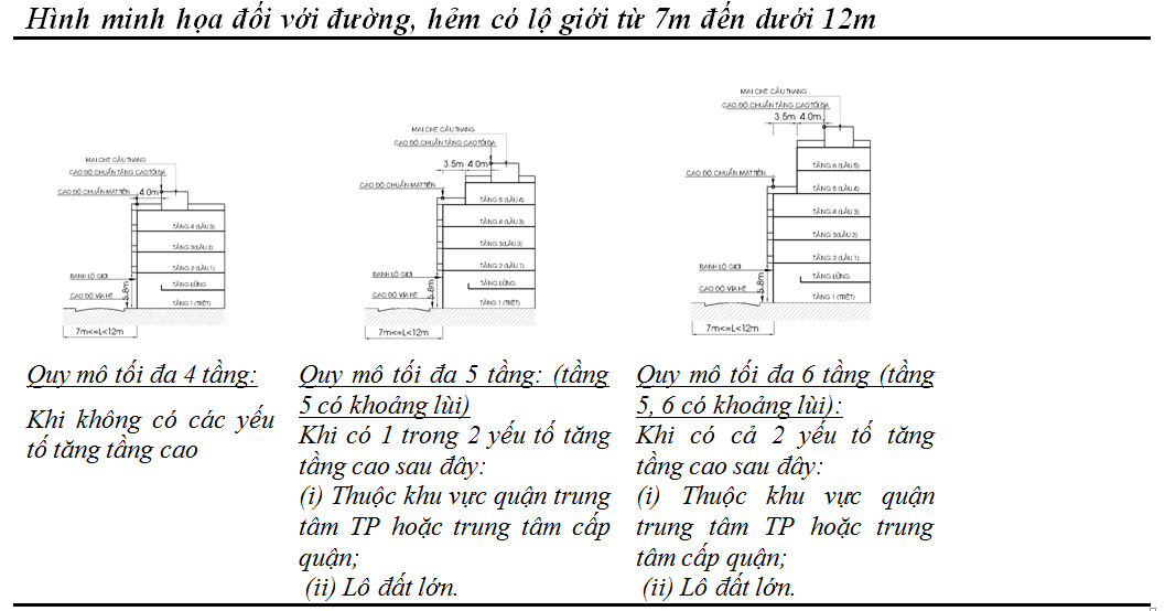 XIN PHÉP XÂY DỰNG - HƯỚNG DẪN MINH HỌA BẰNG HÌNH ẢNH VỀ SỐ TẦNG VÀ CHIỀU CAO TRONG ĐÔ THỊ HIỆN HỮU Ở TP.HCM 51 4
