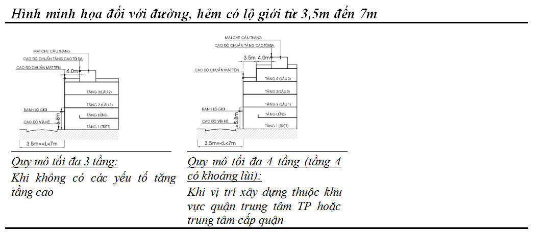 XIN PHÉP XÂY DỰNG - HƯỚNG DẪN MINH HỌA BẰNG HÌNH ẢNH VỀ SỐ TẦNG VÀ CHIỀU CAO TRONG ĐÔ THỊ HIỆN HỮU Ở TP.HCM 52 5