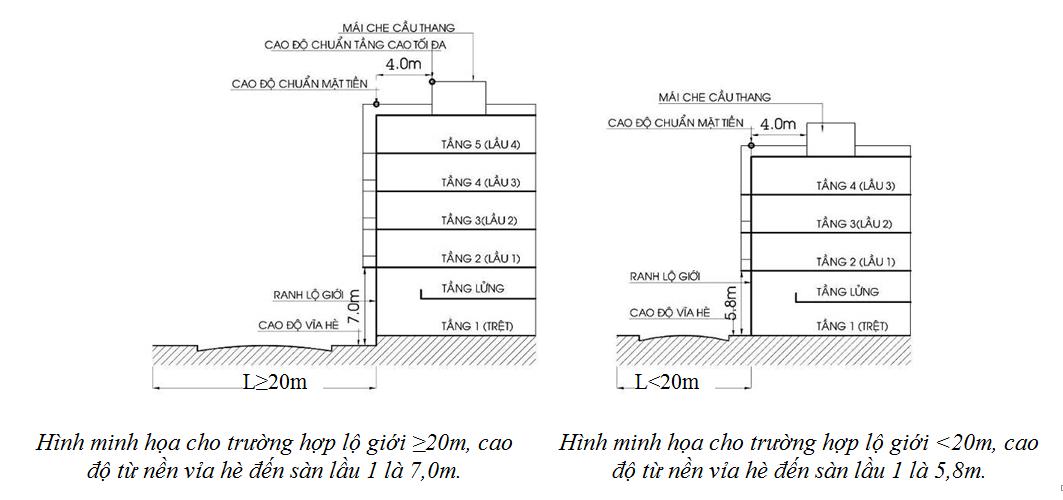 XIN PHÉP XÂY DỰNG - HƯỚNG DẪN MINH HỌA BẰNG HÌNH ẢNH VỀ SỐ TẦNG VÀ CHIỀU CAO TRONG ĐÔ THỊ HIỆN HỮU Ở TP.HCM 54 7 6
